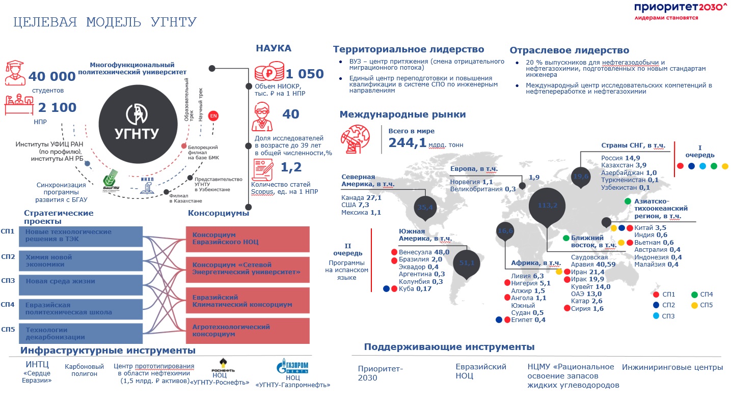 Рисунок – Целевая модель УГНТУ